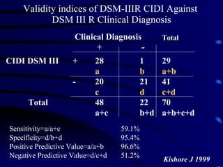 Validity indices of DSM-IIIR CIDI Against  DSM III R Clinical Diagnosis Clinical Diagnosis + - Total CIDI DSM III  + 28  1  29 a b a+b - 20 21 41 c d c+d Total 48 22 70 a+c b+d a+b+c+d Sensitivity=a/a+c 59.1% Specificity=d/b+d 95.4% Positive Predictive Value=a/a+b 96.6% Negative Predictive Value=d/c+d 51.2%  Kishore J 1999 