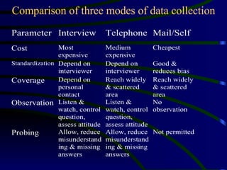 Comparison of three modes of data collection 