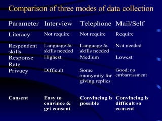 Comparison of three modes of data collection 