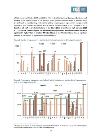 13
of high earners within the EEA from 2011 to 2013 in absolute figures and compared with the staff
working in the banking system of the Member State. Although payment levels in Member States
are different, in most banking systems the relative percentages of high earners compared with
the overall staff numbers are similar, with a median value of 0.037% in 2013 (0.040% in 2012).
Based on all staff in credit institutions in the EU, 0.106% of staff were high earners (2012:
0.115%). In the United Kingdom the percentage of high earners within the banking system is
significantly higher than in all other Member States. A few Member States show a significant
increase in the number of high earners in relative figures.
Figure 2: Number of high earners by Member State (values shown refer to 2013; logarithmic scale)
Figure 3: Percentage of high earners out of all staff within institutions by Member State
5
(values shown
refer to 2013; logarithmic scale)
5
Numbers of all staff of all credit institutions within each Member State at the end of each year as published by the
European Central Bank (www.ecb.int) in the ECB data warehouse.
32
9
4
397
30
1
133
2
162
10
40
138
16
32
21
9
7
2
47
2086
1
10
100
1000
AT
BE
BG
CY
CZ
DE
DK
EE
EL
ES
FI
FR
HR
HU
IC
IE
IT
LT
LU
LV
MT
NL
NO
PL
PT
RO
SE
SI
SK
UK
2011 2012 2013
0.04%
0.02%
0.04%
0.06%
0.08%
0.00%
0.06%
0.01%
0.04%
0.02%
0.13%
0.05%
0.06%
0.03%
0.10%
0.01%
0.01%
0.00%
0.09%
0.49%
0.00%
0.01%
0.10%
AT
BE
BG
CY
CZ
DE
DK
EE
EL
ES
FI
FR
HR
HU
IC
IE
IT
LT
LU
LV
MT
NL
NO
PL
PT
RO
SE
SI
SK
UK
2011 2012
 