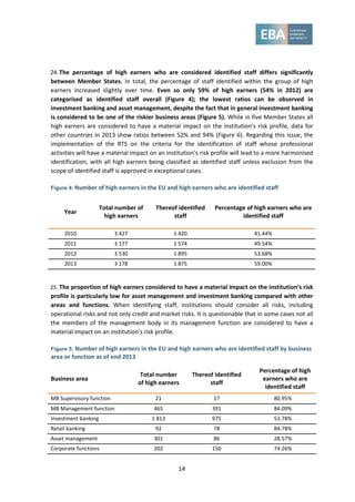 14
24.The percentage of high earners who are considered identified staff differs significantly
between Member States. In total, the percentage of staff identified within the group of high
earners increased slightly over time. Even so only 59% of high earners (54% in 2012) are
categorised as identified staff overall (Figure 4); the lowest ratios can be observed in
investment banking and asset management, despite the fact that in general investment banking
is considered to be one of the riskier business areas (Figure 5). While in five Member States all
high earners are considered to have a material impact on the institution’s risk profile, data for
other countries in 2013 show ratios between 52% and 94% (Figure 6). Regarding this issue, the
implementation of the RTS on the criteria for the identification of staff whose professional
activities will have a material impact on an institution’s risk profile will lead to a more harmonised
identification, with all high earners being classified as identified staff unless exclusion from the
scope of identified staff is approved in exceptional cases.
Figure 4: Number of high earners in the EU and high earners who are identified staff
Year
Total number of
high earners
Thereof identified
staff
Percentage of high earners who are
identified staff
2010 3 427 1 420 41.44%
2011 3 177 1 574 49.54%
2012 3 530 1 895 53.68%
2013 3 178 1 875 59.00%
25. The proportion of high earners considered to have a material impact on the institution’s risk
profile is particularly low for asset management and investment banking compared with other
areas and functions. When identifying staff, institutions should consider all risks, including
operational risks and not only credit and market risks. It is questionable that in some cases not all
the members of the management body in its management function are considered to have a
material impact on an institution’s risk profile.
Figure 5: Number of high earners in the EU and high earners who are identified staff by business
area or function as of end 2013
Business area
Total number
of high earners
Thereof identified
staff
Percentage of high
earners who are
identified staff
MB Supervisory function 21 17 80.95%
MB Management function 465 391 84.09%
Investment banking 1 813 975 53.78%
Retail banking 92 78 84.78%
Asset management 301 86 28.57%
Corporate functions 202 150 74.26%
 