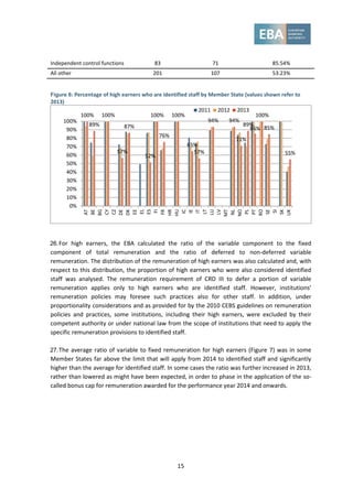 15
Independent control functions 83 71 85.54%
All other 201 107 53.23%
Figure 6: Percentage of high earners who are identified staff by Member State (values shown refer to
2013)
26.For high earners, the EBA calculated the ratio of the variable component to the fixed
component of total remuneration and the ratio of deferred to non-deferred variable
remuneration. The distribution of the remuneration of high earners was also calculated and, with
respect to this distribution, the proportion of high earners who were also considered identified
staff was analysed. The remuneration requirement of CRD III to defer a portion of variable
remuneration applies only to high earners who are identified staff. However, institutions’
remuneration policies may foresee such practices also for other staff. In addition, under
proportionality considerations and as provided for by the 2010 CEBS guidelines on remuneration
policies and practices, some institutions, including their high earners, were excluded by their
competent authority or under national law from the scope of institutions that need to apply the
specific remuneration provisions to identified staff.
27.The average ratio of variable to fixed remuneration for high earners (Figure 7) was in some
Member States far above the limit that will apply from 2014 to identified staff and significantly
higher than the average for identified staff. In some cases the ratio was further increased in 2013,
rather than lowered as might have been expected, in order to phase in the application of the so-
called bonus cap for remuneration awarded for the performance year 2014 and onwards.
100%
89%
100%
57%
87%
52%
100%
76%
100%
65%
57%
94% 94%
71%
89%
86%
100%
85%
55%
0%
10%
20%
30%
40%
50%
60%
70%
80%
90%
100%
AT
BE
BG
CY
CZ
DE
DK
EE
EL
ES
FI
FR
HR
HU
IC
IE
IT
LT
LU
LV
MT
NL
NO
PL
PT
RO
SE
SI
SK
UK
2011 2012 2013
 