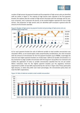 17
number of high earners by payment bracket and the proportion of high earners who are identified
staff are shown in Figure 9. The majority of high earners were reported in the first payment
bracket; this explains why the number of high earners fluctuates with the exchange rate for non-
euro currencies, and in particular the pound, as the United Kingdom reported the most of high
earners. The proportion of high earners who are identified staff increased in general with the
amount of remuneration awarded.
Figure 9: Number of high earners by payment bracket and percentage of high earners who are
identified staff (orange line)
30. For each payment bracket the ratio of deferred variable to total variable remuneration was
calculated. While, as one would expect under proportionality considerations, this ratio increased
with the amount of remuneration for the first payment brackets (up to PB006), surprisingly the
ratios for even higher payment brackets are mostly lower. Deferral of variable remuneration is a
key mechanism to align variable remuneration with the long-term risk profile of an institution and
enables the application of malus to variable remuneration awarded that has not yet vested.
Where institutions meet for the highest payment brackets just the regulatory minimum
requirement to defer at least 60% (represented by the red line in Figure 10) of these particularly
high amounts, or where they defer even lower percentages, the remuneration policy does not
meet the EBA’s expectations.
Figure 10: Ratio of deferred variable to total variable remuneration
2 299
525
176
85
36
14 17 13
4
1
3 3
1 1
0.00%
20.00%
40.00%
60.00%
80.00%
100.00%
1
10
100
1 000
 