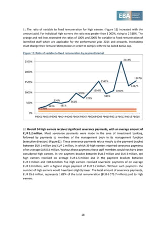 18
31. The ratio of variable to fixed remuneration for high earners (Figure 11) increased with the
amount paid. For individual high earners the ratio was greater than 1 000%, rising to 2 518%. The
orange and red lines represent the ratios of 100% and 200% for variable to fixed remuneration of
identified staff which are applicable for the performance year 2014 and onwards. Institutions
must change their remuneration policies in order to comply with the so-called bonus cap.
Figure 11: Ratio of variable to fixed remuneration by payment bracket
32. Overall 54 high earners received significant severance payments, with an average amount of
EUR 1.2 million. Most severance payments were made in the area of investment banking,
followed by payments to members of the management body in its management function
(executive directors) (Figure12). These severance payments relate mostly to the payment bracket
between EUR 1 million and EUR 2 million, in which 39 high earners received severance payments
of on average EUR 0.9 million. Without these payments these staff members would not have been
considered high earners. In the payment bracket between EUR 2 million and EUR 3 million, ten
high earners received on average EUR 1.5 million and in the payment brackets between
EUR 3 million and EUR 6 million five high earners received severance payments of on average
EUR 3.0 million, with a highest single payment of EUR 5.2 million. Without such payments the
number of high earners would have been slightly lower. The total amount of severance payments,
EUR 65.6 million, represents 1.08% of the total remuneration (EUR 6 075.7 million) paid to high
earners.
235%
343%
536%
481%
561%
970%
727%
1102%
1549%
945%
1090%
2518%
1327%
1567%
0%
500%
1000%
1500%
2000%
2500%
PB001 PB002 PB003 PB004 PB005 PB006 PB007 PB008 PB009 PB010 PB011 PB012 PB013 PB018
 