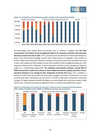 20
Figure 14: Composition of the fixed remuneration of high earners by payment bracket
35.Interestingly, when broken down by business area or function, it appears that the fixed
remuneration of members of the management body in its supervisory function (non-executive
directors) consists not only of cash. This is consistent with the definition of fixed remuneration as
long as the remuneration package ensures that a fixed amount is awarded; if the number of
shares is fixed, the remuneration becomes variable, as the price of the shares will differ from year
to year. Such awards are often made to ensure that members of the management body act in the
long-term interest of the institution. In some institutions members of the management body are
subject to a shareholding requirement. For individual non-executive directors around 40% of
fixed remuneration is paid out in shares or share-linked instruments, leading overall for all non-
executive directors to an average for this component of around 12% (Figure 15). In addition, a
small part of the fixed remuneration of some asset managers consisted of instruments; it can be
assumed that these instruments are the shares in UCITS or Alternative Investment Funds they
manage. For higher payment brackets the figures are more volatile due to the low number of high
earners and, as they do not show any significant trend, no analysis was added to the report.
Figure 15: Composition of the fixed remuneration of high earners for payment brackets between
EUR 1 million and EUR 6 million (PB001 to PB005) by business area or function
97.50%
98.00%
98.50%
99.00%
99.50%
100.00%
PB001 PB002 PB003 PB004 PB005 PB006 PB007 PB008 PB009 PB010 PB011 PB012 PB013 PB018
Other instruments Shares and share-linked instruments Cash
82%
84%
86%
88%
90%
92%
94%
96%
98%
100%
MB
Supervisory
function
MB
Management
function
Investment
banking
Retail
banking
Asset
management
Corporate
functions
Independent
control
functions
All other
Other instruments Shares and share-linked instruments Cash
 
