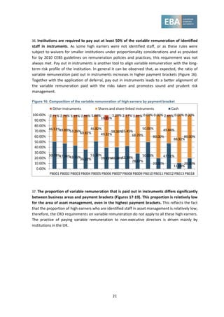 21
36. Institutions are required to pay out at least 50% of the variable remuneration of identified
staff in instruments. As some high earners were not identified staff, or as these rules were
subject to waivers for smaller institutions under proportionality considerations and as provided
for by 2010 CEBS guidelines on remuneration policies and practices, this requirement was not
always met. Pay out in instruments is another tool to align variable remuneration with the long-
term risk profile of the institution. In general it can be observed that, as expected, the ratio of
variable remuneration paid out in instruments increases in higher payment brackets (Figure 16).
Together with the application of deferral, pay out in instruments leads to a better alignment of
the variable remuneration paid with the risks taken and promotes sound and prudent risk
management.
Figure 16: Composition of the variable remuneration of high earners by payment bracket
37. The proportion of variable remuneration that is paid out in instruments differs significantly
between business areas and payment brackets (Figures 17-19). This proportion is relatively low
for the area of asset management, even in the highest payment brackets. This reflects the fact
that the proportion of high earners who are identified staff in asset management is relatively low;
therefore, the CRD requirements on variable remuneration do not apply to all these high earners.
The practice of paying variable remuneration to non-executive directors is driven mainly by
institutions in the UK.
50.78%47.34%43.55%
36.32%
51.30%
39.83%40.34%42.39%
28.67%
50.00%
20.00%
47.51%
11.08%
20.00%
46.51%49.89%53.26%60.82%
46.82%
49.32%
58.36%55.45%
68.29%
50.00%
80.00%
49.84%
88.92%
80.00%
2.71% 2.76% 3.19% 2.86% 1.88%
10.85%
1.29% 2.17% 3.03% 0.00% 0.00% 2.65% 0.00% 0.00%
0.00%
10.00%
20.00%
30.00%
40.00%
50.00%
60.00%
70.00%
80.00%
90.00%
100.00%
PB001 PB002 PB003 PB004 PB005 PB006 PB007 PB008 PB009 PB010 PB011 PB012 PB013 PB018
Other instruments Shares and share-linked instruments Cash
 