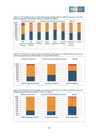 22
Figure 17: Composition of the variable remuneration of high earners in different business areas and
functions (payment bands EUR 1 million to under EUR 6 million)
Figure 18: Composition of the variable remuneration of high earners in different business areas and
functions (payment bands EUR 6 million to under EUR 10 million)
Figure 19: Composition of the variable remuneration of high earners in different business areas and
functions (payment bands of EUR 10 million and above)
0%
10%
20%
30%
40%
50%
60%
70%
80%
90%
100%
MB
Supervisory
function
MB
Management
function
Investment
banking
Retail
banking
Asset
management
Corporate
functions
Independent
control
functions
All other
Other instruments Shares and share-linked instruments Cash
0%
10%
20%
30%
40%
50%
60%
70%
80%
90%
100%
MB Management function Investment banking Asset management
Other instruments Shares and share-linked instruments Cash
0%
10%
20%
30%
40%
50%
60%
70%
80%
90%
100%
MB Management function Investment banking Asset management
Other instruments Shares and share-linked instruments Cash
 