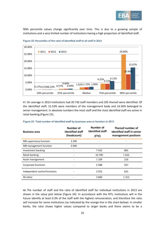 25
90th percentile values change significantly over time. This is due to a growing sample of
institutions and a very limited number of institutions having a high proportion of identified staff.
Figure 22: Percentiles of the ratio of identified staff to all staff in 2013
47. On average in 2013 institutions had 20 736 staff members and 205 thereof were identified. Of
the identified staff, 15.53% were members of the management body and 16.36% belonged to
senior management. In absolute numbers the most staff and the most identified staff are active in
retail banking (Figure 23).
Figure 23: Total number of identified staff by business area or function in 2013
Business area
Number of
identified staff
(headcount)
Number of
identified staff
(FTE)
Thereof number of
identified staff in senior
management positions
MB supervisory function 3 249 - -
MB management function 2 040 - -
Investment banking - 7 432 865
Retail banking - 10 790 1 632
Asset management - 1 109 216
Corporate functions - 2 588 927
Independent control functions - 3 252 621
All other - 3 600 1 312
48. The number of staff and the ratio of identified staff for individual institutions in 2013 are
shown in the value plot below (Figure 24). In accordance with the RTS, institutions will in the
future identify at least 0.3% of the staff with the highest remuneration, and therefore the ratio
will increase for some institutions (as indicated by the orange line in the chart below). In smaller
banks, the ratio shows higher values compared to larger banks and there seems to be a
0.17% 0.57%
1.62%
4.25%
24.80%
0.23%
0.60% 1.72%
4.15%
10.86%
0.23% 0.69%
1.99%
6.12%
15.67%
0.00%
5.00%
10.00%
15.00%
20.00%
25.00%
30.00%
10th percentile 25th percentile Median 75th percentile 90th percentile
2011 2012 2013
 
