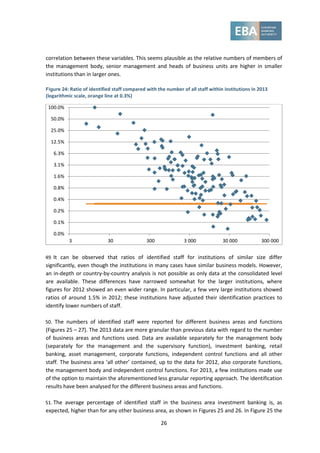 26
correlation between these variables. This seems plausible as the relative numbers of members of
the management body, senior management and heads of business units are higher in smaller
institutions than in larger ones.
Figure 24: Ratio of identified staff compared with the number of all staff within institutions in 2013
(logarithmic scale, orange line at 0.3%)
49. It can be observed that ratios of identified staff for institutions of similar size differ
significantly, even though the institutions in many cases have similar business models. However,
an in-depth or country-by-country analysis is not possible as only data at the consolidated level
are available. These differences have narrowed somewhat for the larger institutions, where
figures for 2012 showed an even wider range. In particular, a few very large institutions showed
ratios of around 1.5% in 2012; these institutions have adjusted their identification practices to
identify lower numbers of staff.
50. The numbers of identified staff were reported for different business areas and functions
(Figures 25 – 27). The 2013 data are more granular than previous data with regard to the number
of business areas and functions used. Data are available separately for the management body
(separately for the management and the supervisory function), investment banking, retail
banking, asset management, corporate functions, independent control functions and all other
staff. The business area ‘all other’ contained, up to the data for 2012, also corporate functions,
the management body and independent control functions. For 2013, a few institutions made use
of the option to maintain the aforementioned less granular reporting approach. The identification
results have been analysed for the different business areas and functions.
51. The average percentage of identified staff in the business area investment banking is, as
expected, higher than for any other business area, as shown in Figures 25 and 26. In Figure 25 the
0.0%
0.1%
0.2%
0.4%
0.8%
1.6%
3.1%
6.3%
12.5%
25.0%
50.0%
100.0%
3 30 300 3 000 30 000 300 000
 