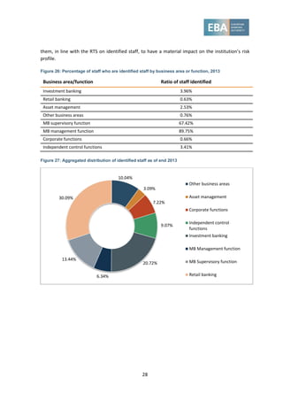 28
them, in line with the RTS on identified staff, to have a material impact on the institution’s risk
profile.
Figure 26: Percentage of staff who are identified staff by business area or function, 2013
Business area/function Ratio of staff identified
Investment banking 3.96%
Retail banking 0.63%
Asset management 2.53%
Other business areas 0.76%
MB supervisory function 67.42%
MB management function 89.75%
Corporate functions 0.66%
Independent control functions 3.41%
Figure 27: Aggregated distribution of identified staff as of end 2013
10.04%
3.09%
7.22%
9.07%
20.72%
6.34%
13.44%
30.09%
Other business areas
Asset management
Corporate functions
Independent control
functions
Investment banking
MB Management function
MB Supervisory function
Retail banking
 
