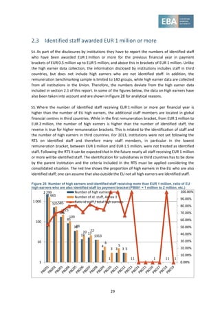 29
2.3 Identified staff awarded EUR 1 million or more
54. As part of the disclosures by institutions they have to report the numbers of identified staff
who have been awarded EUR 1 million or more for the previous financial year in payment
brackets of EUR 0.5 million up to EUR 5 million, and above this in brackets of EUR 1 million. Unlike
the high earner data collection, the information disclosed by institutions includes staff in third
countries, but does not include high earners who are not identified staff. In addition, the
remuneration benchmarking sample is limited to 140 groups, while high earner data are collected
from all institutions in the Union. Therefore, the numbers deviate from the high earner data
included in section 2.1 of this report. In some of the figures below, the data on high earners have
also been taken into account and are shown in Figure 28 for analytical reasons.
55. Where the number of identified staff receiving EUR 1 million or more per financial year is
higher than the number of EU high earners, the additional staff members are located in global
financial centres in third countries. While in the first remuneration bracket, from EUR 1 million to
EUR 2 million, the number of high earners is higher than the number of identified staff, the
reverse is true for higher remuneration brackets. This is related to the identification of staff and
the number of high earners in third countries. For 2013, institutions were not yet following the
RTS on identified staff and therefore many staff members, in particular in the lowest
remuneration bracket, between EUR 1 million and EUR 1.5 million, were not treated as identified
staff. Following the RTS it can be expected that in the future nearly all staff receiving EUR 1 million
or more will be identified staff. The identification for subsidiaries in third countries has to be done
by the parent institution and the criteria included in the RTS must be applied considering the
consolidated situation. The red line shows the proportion of high earners in the EU who are also
identified staff; one can assume that also outside the EU not all high earners are identified staff.
Figure 28: Number of high earners and identified staff receiving more than EUR 1 million, ratio of EU
high earners who are also identified staff by payment bracket (PB001 = 1 million to 2 million, etc.)
2 299
525
176
85
36
14 17
13
4
1
3 3
1 1
1 661
585
225
109
39
20 22
13
6
3
5
3
1 1 1 1
0.00%
10.00%
20.00%
30.00%
40.00%
50.00%
60.00%
70.00%
80.00%
90.00%
100.00%
1
10
100
1 000
Number of high earners
Number of id. staff, Annex 3
Ratio id staff / total high earners
 