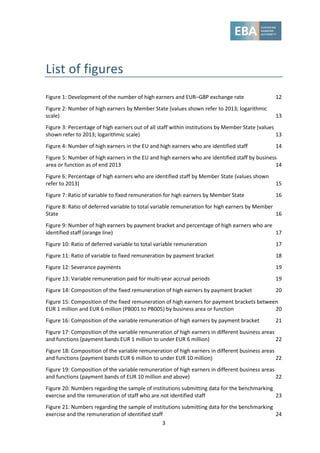 3
List of figures
Figure 1: Development of the number of high earners and EUR–GBP exchange rate 12
Figure 2: Number of high earners by Member State (values shown refer to 2013; logarithmic
scale) 13
Figure 3: Percentage of high earners out of all staff within institutions by Member State (values
shown refer to 2013; logarithmic scale) 13
Figure 4: Number of high earners in the EU and high earners who are identified staff 14
Figure 5: Number of high earners in the EU and high earners who are identified staff by business
area or function as of end 2013 14
Figure 6: Percentage of high earners who are identified staff by Member State (values shown
refer to 2013) 15
Figure 7: Ratio of variable to fixed remuneration for high earners by Member State 16
Figure 8: Ratio of deferred variable to total variable remuneration for high earners by Member
State 16
Figure 9: Number of high earners by payment bracket and percentage of high earners who are
identified staff (orange line) 17
Figure 10: Ratio of deferred variable to total variable remuneration 17
Figure 11: Ratio of variable to fixed remuneration by payment bracket 18
Figure 12: Severance payments 19
Figure 13: Variable remuneration paid for multi-year accrual periods 19
Figure 14: Composition of the fixed remuneration of high earners by payment bracket 20
Figure 15: Composition of the fixed remuneration of high earners for payment brackets between
EUR 1 million and EUR 6 million (PB001 to PB005) by business area or function 20
Figure 16: Composition of the variable remuneration of high earners by payment bracket 21
Figure 17: Composition of the variable remuneration of high earners in different business areas
and functions (payment bands EUR 1 million to under EUR 6 million) 22
Figure 18: Composition of the variable remuneration of high earners in different business areas
and functions (payment bands EUR 6 million to under EUR 10 million) 22
Figure 19: Composition of the variable remuneration of high earners in different business areas
and functions (payment bands of EUR 10 million and above) 22
Figure 20: Numbers regarding the sample of institutions submitting data for the benchmarking
exercise and the remuneration of staff who are not identified staff 23
Figure 21: Numbers regarding the sample of institutions submitting data for the benchmarking
exercise and the remuneration of identified staff 24
 