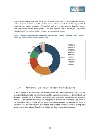 30
56. The benchmarking data allow for a more granular breakdown of the numbers of identified
staff in payment brackets of EUR 0.5 million for amounts of up to EUR 5 million (Figure 29). As
expected, the highest numbers of identified staff are in the payment bracket between
EUR 1 million and EUR 1.5 million (PB001 L) and that between EUR 1.5 million and EUR 2 million
(PB001 H), with decreasing numbers in higher remuneration brackets.
Figure 29 Number of identified staff by payment bracket (PB001 L = EUR 1 million to EUR 1.5 million,
PB001 H = EUR 1.5 million to EUR 2 million, etc.)
2.4 Remuneration and performance of institutions
57. For a sample of 92 institutions, for which historical data were available for 2010-2013, the
correlation between net profit of institutions and the variable remuneration of identified staff was
analysed. Overall in 2013 profitability was significantly reduced in many institutions compared
with 2012. Consequently the average net profit per staff member was reduced in 2013. Based on
the aggregated figures (Figure 30) no strong correlation between the average net profit of
institutions and the remuneration of identified staff could be observed. However, during these
years remuneration was significantly restructured and fixed remuneration increased.
1 126
535
357
228
132
93
52 57 39
PB001 L
PB001 H
PB002 L
PB002 H
PB003 L
PB003 H
PB004 L
PB004 H
PB005
 