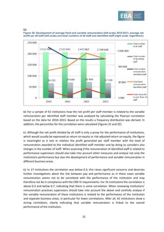 31
59.
Figure 30: Development of average fixed and variable remuneration (left scale) 2010-2013, average net
profit per all staff (left scale) and total numbers of all staff and identified staff (right scale, logarithmic)
60. For a sample of 92 institutions how the net profit per staff member is related to the variable
remuneration per identified staff member was analysed by calculating the Pearson correlation
based on the data for 2010–2013. Based on the results a frequency distribution was derived. In
addition, the percentiles for the correlation were calculated (Figures 31 and 32).
61. Although the net profit divided by all staff is only a proxy for the performance of institutions,
which would usually be expressed as return on equity or risk-adjusted return on equity, the figure
is meaningful as it sets in relation the profit generated per staff member with the level of
remuneration awarded to the individual identified staff member and by doing so considers also
changes in the number of staff. When assessing if the remuneration of identified staff is related to
performance supervisors should also take into account other measures and analyse not only the
institutions performance but also the development of performance and variable remuneration in
different business areas.
62. In 17 institutions the correlation was below 0.3; this raises significant concerns and deserves
further investigations about the link between pay and performance as in these cases variable
remuneration seems not to be correlated with the performance of the institution and may
therefore not be in compliance with the CRD IV requirements. For 33 institutions the correlation is
above 0.3 and below 0.7, indicating that there is some correlation. When reviewing institutions’
remuneration practices supervisors should take into account the above and carefully analyse if
the variable remuneration of these institutions is related to the performance of the institution
and separate business areas, in particular for lower correlations. After all, 42 institutions show a
strong correlation, clearly indicating that variable remuneration is linked to the overall
performance of the institution.
 