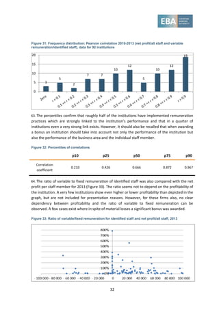 32
Figure 31: Frequency distribution; Pearson correlation 2010-2013 (net profit/all staff and variable
remuneration/identified staff), data for 92 institutions
63. The percentiles confirm that roughly half of the institutions have implemented remuneration
practices which are strongly linked to the institution’s performance and that in a quarter of
institutions even a very strong link exists. However, it should also be recalled that when awarding
a bonus an institution should take into account not only the performance of the institution but
also the performance of the business area and the individual staff member.
Figure 32: Percentiles of correlations
p10 p25 p50 p75 p90
Correlation
coefficient
0.210 0.426 0.666 0.872 0.967
64. The ratio of variable to fixed remuneration of identified staff was also compared with the net
profit per staff member for 2013 (Figure 33). The ratio seems not to depend on the profitability of
the institution. A very few institutions show even higher or lower profitability than depicted in the
graph, but are not included for presentation reasons. However, for these firms also, no clear
dependency between profitability and the ratio of variable to fixed remuneration can be
observed. A few cases exist where in spite of material losses a significant bonus was awarded.
Figure 33: Ratio of variable/fixed remuneration for identified staff and net profit/all staff, 2013
3
5
2
7 7
10
12
5
10
12
19
0
5
10
15
20
 