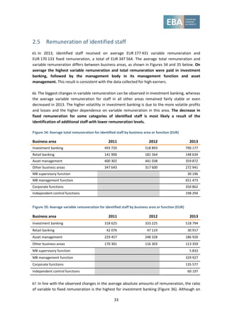 33
2.5 Remuneration of identified staff
65. In 2013, identified staff received on average EUR 177 431 variable remuneration and
EUR 170 133 fixed remuneration, a total of EUR 347 564. The average total remuneration and
variable remuneration differs between business areas, as shown in Figures 34 and 35 below. On
average the highest variable remuneration and total remuneration were paid in investment
banking, followed by the management body in its management function and asset
management. This result is consistent with the data collected for high earners.
66. The biggest changes in variable remuneration can be observed in investment banking, whereas
the average variable remuneration for staff in all other areas remained fairly stable or even
decreased in 2013. The higher volatility in investment banking is due to the more volatile profits
and losses and the higher dependence on variable remuneration in this area. The decrease in
fixed remuneration for some categories of identified staff is most likely a result of the
identification of additional staff with lower remuneration levels.
Figure 34: Average total remuneration for identified staff by business area or function (EUR)
Business area 2011 2012 2013
Investment banking 493 720 518 893 790 177
Retail banking 141 900 181 564 148 634
Asset management 400 302 441 038 359 872
Other business areas 347 643 317 600 272 941
MB supervisory function 30 196
MB management function 651 473
Corporate functions 350 862
Independent control functions 198 294
Figure 35: Average variable remuneration for identified staff by business area or function (EUR)
Business area 2011 2012 2013
Investment banking 318 625 333 225 518 794
Retail banking 42 076 47 119 30 917
Asset management 229 457 248 328 186 920
Other business areas 170 301 116 303 113 359
MB supervisory function 5 833
MB management function 329 927
Corporate functions 135 577
Independent control functions 60 197
67. In line with the observed changes in the average absolute amounts of remuneration, the ratio
of variable to fixed remuneration is the highest for investment banking (Figure 36). Although on
 