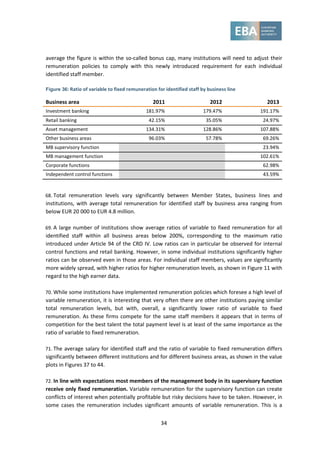 34
average the figure is within the so-called bonus cap, many institutions will need to adjust their
remuneration policies to comply with this newly introduced requirement for each individual
identified staff member.
Figure 36: Ratio of variable to fixed remuneration for identified staff by business line
Business area 2011 2012 2013
Investment banking 181.97% 179.47% 191.17%
Retail banking 42.15% 35.05% 24.97%
Asset management 134.31% 128.86% 107.88%
Other business areas 96.03% 57.78% 69.26%
MB supervisory function 23.94%
MB management function 102.61%
Corporate functions 62.98%
Independent control functions 43.59%
68. Total remuneration levels vary significantly between Member States, business lines and
institutions, with average total remuneration for identified staff by business area ranging from
below EUR 20 000 to EUR 4.8 million.
69. A large number of institutions show average ratios of variable to fixed remuneration for all
identified staff within all business areas below 200%, corresponding to the maximum ratio
introduced under Article 94 of the CRD IV. Low ratios can in particular be observed for internal
control functions and retail banking. However, in some individual institutions significantly higher
ratios can be observed even in those areas. For individual staff members, values are significantly
more widely spread, with higher ratios for higher remuneration levels, as shown in Figure 11 with
regard to the high earner data.
70. While some institutions have implemented remuneration policies which foresee a high level of
variable remuneration, it is interesting that very often there are other institutions paying similar
total remuneration levels, but with, overall, a significantly lower ratio of variable to fixed
remuneration. As these firms compete for the same staff members it appears that in terms of
competition for the best talent the total payment level is at least of the same importance as the
ratio of variable to fixed remuneration.
71. The average salary for identified staff and the ratio of variable to fixed remuneration differs
significantly between different institutions and for different business areas, as shown in the value
plots in Figures 37 to 44.
72. In line with expectations most members of the management body in its supervisory function
receive only fixed remuneration. Variable remuneration for the supervisory function can create
conflicts of interest when potentially profitable but risky decisions have to be taken. However, in
some cases the remuneration includes significant amounts of variable remuneration. This is a
 