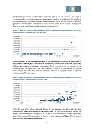 35
practice that can mainly be observed in institutions with a one-tier structure. The range of
remuneration for non-executive directors is even wider than that for employees. This is not only
because of different remuneration levels between Member States but also because of different
governance structures that entail different responsibilities for the members of the management
body in its supervisory function and in particular the chairperson.
Figure 37: Ratio of variable to fixed remuneration and total remuneration (EUR) for identified staff in the
management body in its supervisory function in 2013
73.For members of the management body in its management function it is interesting to
observe that for the highest payment levels institutions paid similar amounts with significantly
different percentages of variable remuneration. Some institutions are on average already
compliant with the bonus cap rules, while others still rely to a large extent on variable
remuneration. The data show extreme differences between the payment levels in different
institutions and Member States.
Figure 38: Ratio of variable to fixed remuneration and total remuneration (EUR) for identified staff in the
management body in its management function in 2013
74. In the area of investment banking (Figure 39) the average ratio of variable to fixed
remuneration is clearly correlated to the amount paid. The institutions paying on average the
highest amounts still show average ratios of variable to fixed remuneration that are significantly
above the bonus cap. The same applies to the area of asset management (Figure 40) and to some
extent also to corporate functions (Figure 41).
 