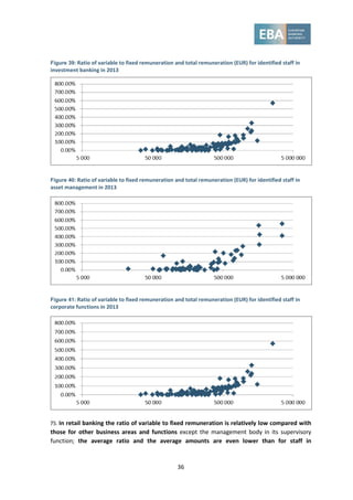 36
Figure 39: Ratio of variable to fixed remuneration and total remuneration (EUR) for identified staff in
investment banking in 2013
Figure 40: Ratio of variable to fixed remuneration and total remuneration (EUR) for identified staff in
asset management in 2013
Figure 41: Ratio of variable to fixed remuneration and total remuneration (EUR) for identified staff in
corporate functions in 2013
75. In retail banking the ratio of variable to fixed remuneration is relatively low compared with
those for other business areas and functions except the management body in its supervisory
function; the average ratio and the average amounts are even lower than for staff in
 