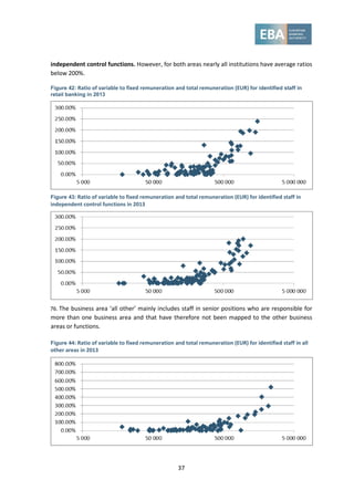 37
independent control functions. However, for both areas nearly all institutions have average ratios
below 200%.
Figure 42: Ratio of variable to fixed remuneration and total remuneration (EUR) for identified staff in
retail banking in 2013
Figure 43: Ratio of variable to fixed remuneration and total remuneration (EUR) for identified staff in
independent control functions in 2013
76. The business area ‘all other’ mainly includes staff in senior positions who are responsible for
more than one business area and that have therefore not been mapped to the other business
areas or functions.
Figure 44: Ratio of variable to fixed remuneration and total remuneration (EUR) for identified staff in all
other areas in 2013
 