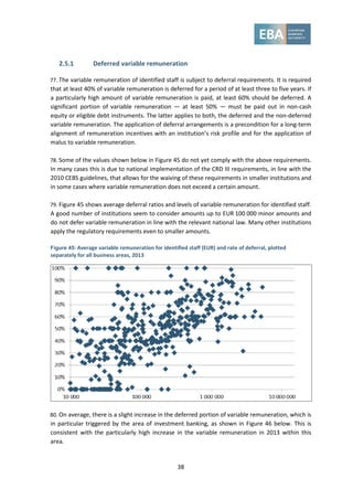 38
2.5.1 Deferred variable remuneration
77. The variable remuneration of identified staff is subject to deferral requirements. It is required
that at least 40% of variable remuneration is deferred for a period of at least three to five years. If
a particularly high amount of variable remuneration is paid, at least 60% should be deferred. A
significant portion of variable remuneration — at least 50% — must be paid out in non-cash
equity or eligible debt instruments. The latter applies to both, the deferred and the non-deferred
variable remuneration. The application of deferral arrangements is a precondition for a long-term
alignment of remuneration incentives with an institution’s risk profile and for the application of
malus to variable remuneration.
78. Some of the values shown below in Figure 45 do not yet comply with the above requirements.
In many cases this is due to national implementation of the CRD III requirements, in line with the
2010 CEBS guidelines, that allows for the waiving of these requirements in smaller institutions and
in some cases where variable remuneration does not exceed a certain amount.
79. Figure 45 shows average deferral ratios and levels of variable remuneration for identified staff.
A good number of institutions seem to consider amounts up to EUR 100 000 minor amounts and
do not defer variable remuneration in line with the relevant national law. Many other institutions
apply the regulatory requirements even to smaller amounts.
Figure 45: Average variable remuneration for identified staff (EUR) and rate of deferral, plotted
separately for all business areas, 2013
80. On average, there is a slight increase in the deferred portion of variable remuneration, which is
in particular triggered by the area of investment banking, as shown in Figure 46 below. This is
consistent with the particularly high increase in the variable remuneration in 2013 within this
area.
 