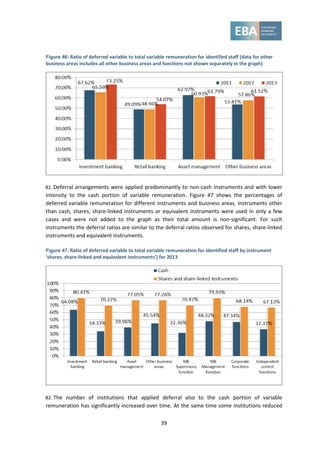 39
Figure 46: Ratio of deferred variable to total variable remuneration for identified staff (data for other
business areas includes all other business areas and functions not shown separately in the graph)
81. Deferral arrangements were applied predominantly to non-cash instruments and with lower
intensity to the cash portion of variable remuneration. Figure 47 shows the percentages of
deferred variable remuneration for different instruments and business areas. Instruments other
than cash, shares, share-linked instruments or equivalent instruments were used in only a few
cases and were not added to the graph as their total amount is non-significant. For such
instruments the deferral ratios are similar to the deferral ratios observed for shares, share-linked
instruments and equivalent instruments.
Figure 47: Ratio of deferred variable to total variable remuneration for identified staff by instrument
‘shares, share-linked and equivalent instruments’) for 2013
82. The number of institutions that applied deferral also to the cash portion of variable
remuneration has significantly increased over time. At the same time some institutions reduced
 