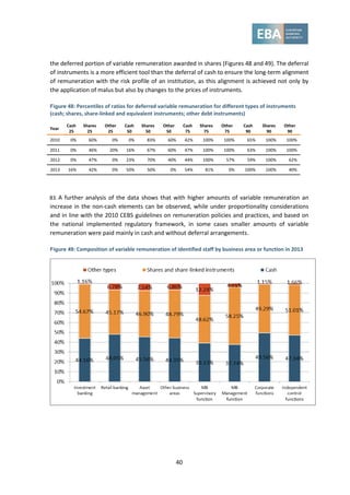 40
the deferred portion of variable remuneration awarded in shares (Figures 48 and 49). The deferral
of instruments is a more efficient tool than the deferral of cash to ensure the long-term alignment
of remuneration with the risk profile of an institution, as this alignment is achieved not only by
the application of malus but also by changes to the prices of instruments.
Figure 48: Percentiles of ratios for deferred variable remuneration for different types of instruments
(cash; shares, share-linked and equivalent instruments; other debt instruments)
Year
Cash
25
Shares
25
Other
25
Cash
50
Shares
50
Other
50
Cash
75
Shares
75
Other
75
Cash
90
Shares
90
Other
90
2010 0% 60% 0% 0% 83% 60% 42% 100% 100% 65% 100% 100%
2011 0% 46% 20% 16% 67% 60% 47% 100% 100% 63% 100% 100%
2012 0% 47% 0% 23% 70% 40% 44% 100% 57% 59% 100% 62%
2013 16% 42% 0% 50% 50% 0% 54% 81% 0% 100% 100% 40%
83. A further analysis of the data shows that with higher amounts of variable remuneration an
increase in the non-cash elements can be observed, while under proportionality considerations
and in line with the 2010 CEBS guidelines on remuneration policies and practices, and based on
the national implemented regulatory framework, in some cases smaller amounts of variable
remuneration were paid mainly in cash and without deferral arrangements.
Figure 49: Composition of variable remuneration of identified staff by business area or function in 2013
 