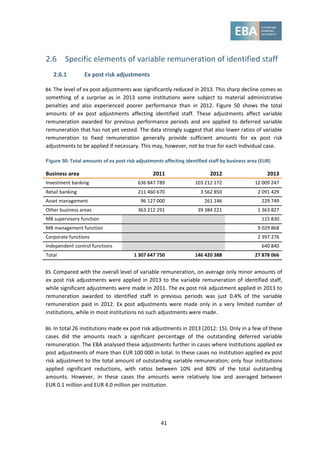 41
2.6 Specific elements of variable remuneration of identified staff
2.6.1 Ex post risk adjustments
84. The level of ex post adjustments was significantly reduced in 2013. This sharp decline comes as
something of a surprise as in 2013 some institutions were subject to material administrative
penalties and also experienced poorer performance than in 2012. Figure 50 shows the total
amounts of ex post adjustments affecting identified staff. These adjustments affect variable
remuneration awarded for previous performance periods and are applied to deferred variable
remuneration that has not yet vested. The data strongly suggest that also lower ratios of variable
remuneration to fixed remuneration generally provide sufficient amounts for ex post risk
adjustments to be applied if necessary. This may, however, not be true for each individual case.
Figure 50: Total amounts of ex post risk adjustments affecting identified staff by business area (EUR)
Business area 2011 2012 2013
Investment banking 636 847 789 103 212 172 12 009 247
Retail banking 211 460 670 3 562 850 2 091 429
Asset management 96 127 000 261 146 229 749
Other business areas 363 212 291 39 384 221 1 363 827
MB supervisory function 115 830
MB management function 9 029 868
Corporate functions 2 397 276
Independent control functions 640 840
Total 1 307 647 750 146 420 388 27 878 066
85. Compared with the overall level of variable remuneration, on average only minor amounts of
ex post risk adjustments were applied in 2013 to the variable remuneration of identified staff,
while significant adjustments were made in 2011. The ex post risk adjustment applied in 2013 to
remuneration awarded to identified staff in previous periods was just 0.4% of the variable
remuneration paid in 2012. Ex post adjustments were made only in a very limited number of
institutions, while in most institutions no such adjustments were made.
86. In total 26 institutions made ex post risk adjustments in 2013 (2012: 15). Only in a few of these
cases did the amounts reach a significant percentage of the outstanding deferred variable
remuneration. The EBA analysed these adjustments further in cases where institutions applied ex
post adjustments of more than EUR 100 000 in total. In these cases no institution applied ex post
risk adjustment to the total amount of outstanding variable remuneration; only four institutions
applied significant reductions, with ratios between 10% and 80% of the total outstanding
amounts. However, in these cases the amounts were relatively low and averaged between
EUR 0.1 million and EUR 4.0 million per institution.
 