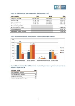 44
Figure 55: Total amounts of severance payments by business area (EUR)
Business area 2011 2012 2013
Investment banking 108 836 064 94 916 804 53 254 496
Retail banking 21 132 998 51 007 735 33 900 842
Asset management 10 680 427 19 348 126 2 274 622
Other business areas 53 812 816 123 813 655 22 910 200
MB supervisory function 0
MB management function 27 694 800
Corporate functions 25 708 714
Independent control functions 15 139 990
Figure 56: Number of identified staff by business area receiving severance payments
Figure 57: Number of identified staff by business area receiving severance payments, business areas not
included in Figure 56, 2013
Business areas 2013
MB supervisory function 0
MB management function 36
Corporate functions 135
Independent control functions 72
 