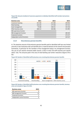 45
Figure 58: Amounts (median) of severance payments to individual identified staff members by business
area (EUR)
Business area 2011 2012 2013
Investment banking 341 548 221 000 240 950
Retail banking 156 234 177 250 197 215
Asset management 79 180 258 251 142 150
Other business areas 268 112 342 696 351 895
MB supervisory function -
MB management function 385 659
Corporate functions 275 577
Independent control functions 210 137
2.6.4 Discretionary pension benefits
91. The absolute amount of discretionary pension benefits paid to identified staff was very limited
and only in two institutions did such benefits form a material element of the overall remuneration
framework, in particular for the members of the management body in its management function.
The use of such awards remained stable overall; in 2013 in total 170 staff received such awards
(2012: 152). The amounts paid in the area of retail banking saw further reductions (Figures 59 to
62).
Figure 59: Number of identified staff by business area receiving discretionary pension benefits
Figure 60: Number of identified staff by business area receiving discretionary pension benefits, business
areas not included in Figure 59, 2013
Business areas 2013
MB supervisory function 0
MB management function 15
Corporate functions 2
Independent control functions 9
 