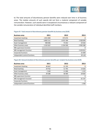 46
92. The total amounts of discretionary pension benefits were reduced over time in all business
areas. The median amounts of such awards did not form a material component of variable
remuneration. However, such awards were in exceptional circumstances a relevant component of
the variable remuneration of individual identified staff members.
Figure 61: Total amount of discretionary pension benefits by business area (EUR)
Business area 2011 2012 2013
Investment banking 1 051 084 475 876 0
Retail banking 6 802 151 3 072 784 1 430 649
Asset management 498 006 75 052 23 565
Other business areas 5 359 367 2 234 500 2 992 580
MB supervisory function 0
MB management function 2 429 011
Corporate functions 25 000
Independent control functions 39 128
Figure 62: Amount (median) of discretionary pension benefits per recipient by business area (EUR)
Business area 2011 2012 2013
Investment banking 40 667 31 195 0
Retail banking 29 762 11 765 13 026
Asset management 2 500 11 000 1 122
Other business areas 39 286 18 583 24 642
MB supervisory function 0
MB management function 61 147
Corporate functions 0
Independent control functions 1 500
 