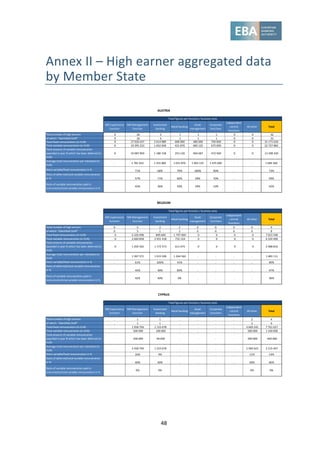 48
Annex II – High earner aggregated data
by Member State
MB Supervisory
function
MB Management
function
Investment
banking
Retail banking
Asset
management
Corporate
functions
Independent
control
functions
All other Total
Total number of high earners 0 26 3 1 1 1 0 0 32
of which: "Identified Staff" 0 26 3 1 1 1 0 0 32
Total fixed remuneration (in EUR) 0 27 026 637 2 414 989 600 000 380 000 750 000 0 0 31 171 626
Total variable remuneration (in EUR) 0 19 295 223 1 652 658 421 876 683 125 675 000 0 0 22 727 882
Total amount of variable remuneration
awarded in year N which has been deferred (in
EUR)
0 10 987 859 1 180 158 253 126 404 687 472 500 0 0 13 298 330
Average total remuneration per individual (in
EUR)
. 1 781 610 1 355 882 1 021 876 1 063 125 1 425 000 . . 1 684 360
Ratio variable/fixed remuneration in % . 71% 68% 70% 180% 90% . . 73%
Ratio of deferred/total variable remuneration
in % . 57% 71% 60% 59% 70% . . 59%
Ratio of variable remuneration paid in
instruments/total variable remuneration in %
. 42% 36% 50% 59% 10% . . 42%
MB Supervisory
function
MB Management
function
Investment
banking
Retail banking
Asset
management
Corporate
functions
Independent
control
functions
All other Total
Total number of high earners 0 5 2 2 0 0 0 0 9
of which: "Identified Staff" 0 5 1 2 0 0 0 0 8
Total fixed remuneration (in EUR) 0 4 326 998 899 600 1 797 000 0 0 0 0 7 023 598
Total variable remuneration (in EUR) 0 2 660 858 2 931 418 732 124 0 0 0 0 6 324 400
Total amount of variable remuneration
awarded in year N which has been deferred (in
EUR)
0 1 204 562 1 172 573 611 675 0 0 0 0 2 988 810
Average total remuneration per individual (in
EUR)
. 1 397 571 1 915 509 1 264 562 . . . . 1 483 111
Ratio variable/fixed remuneration in % . 61% 326% 41% . . . . 90%
Ratio of deferred/total variable remuneration
in % . 45% 40% 84% . . . . 47%
Ratio of variable remuneration paid in
instruments/total variable remuneration in %
. 42% 40% 0% . . . . 36%
MB Supervisory
function
MB Management
function
Investment
banking
Retail banking
Asset
management
Corporate
functions
Independent
control
functions
All other Total
Total number of high earners . 1 1 . . . . 2 4
of which: "Identified Staff" . 1 1 . . . . 2 4
Total fixed remuneration (in EUR) . 1 958 704 1 133 678 . . . . 4 669 245 7 761 627
Total variable remuneration (in EUR) . 500 000 100 000 . . . . 500 000 1 100 000
Total amount of variable remuneration
awarded in year N which has been deferred (in
EUR)
. 200 000 40 000 . . . . 200 000 440 000
Average total remuneration per individual (in
EUR)
. 2 458 704 1 233 678 . . . . 2 584 623 2 215 407
Ratio variable/fixed remuneration in % . 26% 9% . . . . 11% 14%
Ratio of deferred/total variable remuneration
in % . 40% 40% . . . . 40% 40%
Ratio of variable remuneration paid in
instruments/total variable remuneration in %
. 0% 0% . . . . 0% 0%
AUSTRIA
Total figures per function / business area
BELGIUM
Total figures per function / business area
CYPRUS
Total figures per function / business area
 