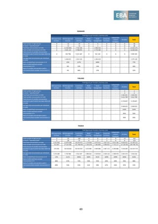 49
MB Supervisory
function
MB Management
function
Investment
banking
Retail
banking
Asset
management
Corporate
functions
Independent
control
functions
All other Total
Total number of high earners 0 12 14 0 4 0 0 0 30
of which: "Identified Staff" 0 12 13 0 1 0 0 0 26
Total fixed remuneration (in EUR) 0 11 924 892 7 732 330 0 1 996 353 0 0 0 21 653 575
Total variable remuneration (in EUR) 0 3 035 154 9 788 870 0 3 776 580 0 0 0 16 600 604
Total amount of variable remuneration
awarded in year N which has been deferred
(in EUR)
0 192 798 5 215 187 0 541 120 0 0 0 5 949 105
Average total remuneration per individual
(in EUR)
. 1 246 671 1 251 514 . 1 443 233 . . . 1 275 139
Ratio variable/fixed remuneration in % . 25% 127% . 189% . . . 77%
Ratio of deferred/total variable
remuneration in % . 6% 53% . 14% . . . 36%
Ratio of variable remuneration paid in
instruments/total variable remuneration in
%
. 4% 48% . 14% . . . 32%
DENMARK
Total figures per function / business area
MB Supervisory
function
MB Management
function
Investment
banking
Retail
banking
Asset
management
Corporate
functions
Independent
control
functions
All other Total
Total number of high earners . . . . . . . 2 2
of which: "Identified Staff" . . . . . . . 2 2
Total fixed remuneration (in EUR) . . . . . . . 1 444 431 1 444 431
Total variable remuneration (in EUR) . . . . . . . 3 412 799 3 412 799
Total amount of variable remuneration
awarded in year N which has been deferred
(in EUR)
. . . . . . . 3 178 607 3 178 607
Average total remuneration per individual
(in EUR)
. . . . . . . 2 428 615 2 428 615
Ratio variable/fixed remuneration in % . . . . . . . 236% 236%
Ratio of deferred/total variable
remuneration in % . . . . . . . 93% 93%
Ratio of variable remuneration paid in
instruments/total variable remuneration in
%
. . . . . . . 94% 94%
MB Supervisory
function
MB Management
function
Investment
banking
Retail
banking
Asset
management
Corporate
functions
Independent
control
functions
All other Total
Total number of high earners 2 23 102 4 6 3 9 13 162
of which: "Identified Staff" 2 20 75 4 2 3 9 8 123
Total fixed remuneration (in EUR) 2 231 962 12 874 568 26 570 473 1 175 004 2 075 012 1 827 315 3 913 166 4 636 015 55 303 515
Total variable remuneration (in EUR) 312 607 27 225 584 131 768 955 3 165 078 7 282 899 3 090 053 7 773 117 14 130 450 194 748 743
Total amount of variable remuneration
awarded in year N which has been deferred
(in EUR)
275 055 18 218 564 94 255 937 1 673 987 3 994 480 1 967 113 5 394 086 7 578 349 133 357 571
Average total remuneration per individual
(in EUR)
1 272 285 1 743 485 1 552 347 1 085 021 1 559 652 1 639 123 1 298 476 1 443 574 1 543 532
Ratio variable/fixed remuneration in % 14% 211% 496% 269% 351% 169% 199% 305% 352%
Ratio of deferred/total variable
remuneration in % 88% 67% 72% 53% 55% 64% 69% 54% 68%
Ratio of variable remuneration paid in
instruments/total variable remuneration in
%
88% 54% 53% 41% 38% 67% 64% 45% 52%
FINLAND
Total figures per function / business area
FRANCE
Total figures per function / business area
 