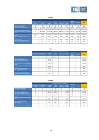 50
MB Supervisory
function
MB Management
function
Investment
banking
Retail
banking
Asset
management
Corporate
functions
Independent
control
functions
All other Total
Total number of high earners 1 111 196 11 15 27 12 24 397
of which: "Identified Staff" 0 75 82 9 10 22 12 16 226
Total fixed remuneration (in EUR) 1 381 962 79 707 603 67 391 135 5 407 314 4 344 130 10 678 416 5 208 933 9 995 839 184 115 332
Total variable remuneration (in EUR) 0 123 956 570 225 169 116 9 583 246 18 212 059 32 368 674 11 805 603 21 888 439 442 983 707
Total amount of variable remuneration
awarded in year N which has been deferred
(in EUR)
0 60 852 042 140 232 684 4 900 247 10 688 118 21 515 497 7 813 397 11 192 899 257 194 884
Average total remuneration per individual
(in EUR)
1 381 962 1 834 812 1 492 654 1 362 778 1 503 746 1 594 337 1 417 878 1 328 512 1 579 595
Ratio variable/fixed remuneration in % 0% 156% 334% 177% 419% 303% 227% 219% 241%
Ratio of deferred/total variable
remuneration in % . 49% 62% 51% 59% 66% 66% 51% 58%
Ratio of variable remuneration paid in
instruments/total variable remuneration in
%
. 38% 55% 46% 44% 51% 61% 42% 49%
GERMANY
Total figures per function / business area
MB Supervisory
function
MB Management
function
Investment
banking
Retail
banking
Asset
management
Corporate
functions
Independent
control
functions
All other Total
Total number of high earners . . 1 . . . . . 1
of which: "Identified Staff" . . . . . . . . .
Total fixed remuneration (in EUR) . . 327 321 . . . . . 327 321
Total variable remuneration (in EUR) . . 701 776 . . . . . 701 776
Total amount of variable remuneration
awarded in year N which has been deferred
(in EUR)
. . 245 622 . . . . . 245 622
Average total remuneration per individual
(in EUR)
. . 1 029 097 . . . . . 1 029 097
Ratio variable/fixed remuneration in % . . 214% . . . . . 214%
Ratio of deferred/total variable
remuneration in % . . 35% . . . . . 35%
Ratio of variable remuneration paid in
instruments/total variable remuneration in
%
. . 18% . . . . . 18%
GREECE
Total figures per function / business area
MB Supervisory
function
MB Management
function
Investment
banking
Retail
banking
Asset
management
Corporate
functions
Independent
control
functions
All other Total
Total number of high earners 0 0 1 5 0 4 0 0 10
of which: "Identified Staff" 0 0 1 5 0 4 0 0 10
Total fixed remuneration (in EUR) 0 0 282 312 2 578 073 0 3 059 017 0 0 5 919 402
Total variable remuneration (in EUR) 0 0 1 343 283 4 193 073 0 5 421 526 0 0 10 957 882
Total amount of variable remuneration
awarded in year N which has been deferred
(in EUR)
0 0 1 045 724 2 583 050 0 3 455 998 0 0 7 084 772
Average total remuneration per individual
(in EUR)
. . 1 625 595 1 354 229 . 2 120 136 . . 1 687 728
Ratio variable/fixed remuneration in % . . 476% 163% . 177% . . 185%
Ratio of deferred/total variable
remuneration in % . . 78% 62% . 64% . . 65%
Ratio of variable remuneration paid in
instruments/total variable remuneration in
%
. . 50% 50% . 50% . . 50%
HUNGARY
Total figures per function / business area
 