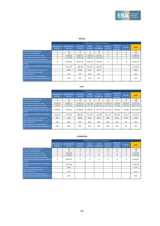 51
MB Supervisory
function
MB Management
function
Investment
banking
Retail
banking
Asset
management
Corporate
functions
Independent
control
functions
All other Total
Total number of high earners 0 10 12 5 13 0 0 0 40
of which: "Identified Staff" 0 10 9 4 3 0 0 0 26
Total fixed remuneration (in EUR) 0 4 218 838 4 304 541 2 189 035 3 186 421 0 0 0 13 898 835
Total variable remuneration (in EUR) 0 12 198 590 10 584 598 5 182 347 15 007 668 0 0 0 42 973 203
Total amount of variable remuneration
awarded in year N which has been deferred
(in EUR)
0 2 687 458 6 067 230 2 255 413 8 193 140 0 0 0 19 203 241
Average total remuneration per individual
(in EUR)
. 1 641 743 1 240 762 1 474 276 1 399 545 . . . 1 421 801
Ratio variable/fixed remuneration in % . 289% 246% 237% 471% . . . 309%
Ratio of deferred/total variable
remuneration in % . 22% 57% 44% 55% . . . 45%
Ratio of variable remuneration paid in
instruments/total variable remuneration in
%
. 34% 59% 54% 11% . . . 34%
MB Supervisory
function
MB Management
function
Investment
banking
Retail
banking
Asset
management
Corporate
functions
Independent
control
functions
All other Total
Total number of high earners 5 21 70 6 10 12 5 9 138
of which: "Identified Staff" 3 20 30 5 3 10 3 4 78
Total fixed remuneration (in EUR) 4 345 379 23 806 271 37 484 107 6 311 184 3 587 578 11 344 759 3 184 878 5 268 010 95 332 166
Total variable remuneration (in EUR) 3 116 940 12 974 654 108 830 056 4 327 279 18 001 922 11 112 365 3 775 853 7 085 181 169 224 250
Total amount of variable remuneration
awarded in year N which has been deferred
(in EUR)
1 014 832 3 590 783 49 298 832 3 000 715 4 397 779 2 125 439 652 469 235 000 64 315 849
Average total remuneration per individual
(in EUR)
1 492 464 1 751 473 2 090 202 1 773 077 2 158 950 1 871 427 1 392 146 1 372 577 1 917 075
Ratio variable/fixed remuneration in % 72% 55% 290% 69% 502% 98% 119% 134% 178%
Ratio of deferred/total variable
remuneration in % 33% 28% 45% 69% 24% 19% 17% 3% 38%
Ratio of variable remuneration paid in
instruments/total variable remuneration in
%
33% 29% 48% 48% 23% 18% 14% 2% 39%
ITALY
IRELAND
Total figures per function / business area
Total figures per function / business area
MB Supervisory
function
MB Management
function
Investment
banking
Retail
banking
Asset
management
Corporate
functions
Independent
control
functions
All other Total
Total number of high earners 0 16 0 0 0 0 0 0 16
of which: "Identified Staff" 0 15 0 0 0 0 0 0 15
Total fixed remuneration (in EUR) 0 9 334 299 0 0 0 0 0 0 9 334 299
Total variable remuneration (in EUR) 0 11 839 827 0 0 0 0 0 0 11 839 827
Total amount of variable remuneration
awarded in year N which has been deferred
(in EUR)
0 6 065 947 0 0 0 0 0 0 6 065 947
Average total remuneration per individual
(in EUR)
. 1 323 383 . . . . . . 1 323 383
Ratio variable/fixed remuneration in % . 127% . . . . . . 127%
Ratio of deferred/total variable
remuneration in % . 51% . . . . . . 51%
Ratio of variable remuneration paid in
instruments/total variable remuneration in
%
. 63% . . . . . . 63%
LUXEMBOURG
Total figures per function / business area
 