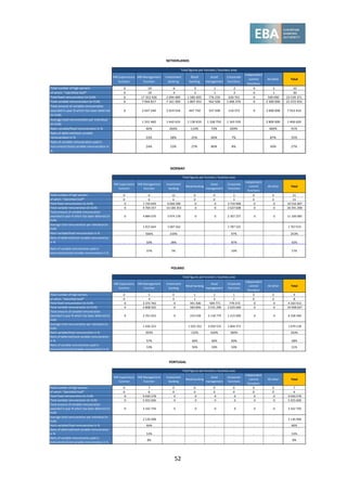 52
MB Supervisory
function
MB Management
function
Investment
banking
Retail
banking
Asset
management
Corporate
functions
Independent
control
functions
All other Total
Total number of high earners 0 19 6 3 1 2 0 1 32
of which: "Identified Staff" 0 19 4 3 1 2 0 1 30
Total fixed remuneration (in EUR) 0 17 352 926 2 694 489 1 585 005 776 250 630 701 0 500 000 23 539 371
Total variable remuneration (in EUR) 0 7 944 817 7 161 309 1 807 453 562 500 1 696 376 0 2 300 000 21 472 455
Total amount of variable remuneration
awarded in year N which has been deferred
(in EUR)
0 2 637 240 2 019 554 447 750 337 500 110 372 0 2 000 000 7 552 416
Average total remuneration per individual
(in EUR)
. 1 331 460 1 642 633 1 130 819 1 338 750 1 163 539 . 2 800 000 1 406 620
Ratio variable/fixed remuneration in % . 46% 266% 114% 72% 269% . 460% 91%
Ratio of deferred/total variable
remuneration in % . 33% 28% 25% 60% 7% . 87% 35%
Ratio of variable remuneration paid in
instruments/total variable remuneration in
%
. 24% 23% 27% 80% 8% . 50% 27%
NETHERLANDS
Total figures per function / business area
MB Supervisory
function
MB Management
function
Investment
banking
Retail banking
Asset
management
Corporate
functions
Independent
control
functions
All other Total
Total number of high earners 0 6 12 0 0 3 0 0 21
of which: "Identified Staff" 0 6 6 0 0 3 0 0 15
Total fixed remuneration (in EUR) 0 1 724 649 6 066 390 0 0 2 724 968 0 0 10 516 007
Total variable remuneration (in EUR) 0 9 769 337 14 184 353 0 0 2 637 608 0 0 26 591 298
Total amount of variable remuneration
awarded in year N which has been deferred (in
EUR)
0 4 884 670 3 974 178 0 0 2 307 237 0 0 11 166 085
Average total remuneration per individual (in
EUR)
. 1 915 664 1 687 562 . . 1 787 525 . . 1 767 015
Ratio variable/fixed remuneration in % . 566% 234% . . 97% . . 253%
Ratio of deferred/total variable remuneration
in % . 50% 28% . . 87% . . 42%
Ratio of variable remuneration paid in
instruments/total variable remuneration in %
. 37% 5% . . 10% . . 17%
NORWAY
Total figures per function / business area
MB Supervisory
function
MB Management
function
Investment
banking
Retail banking
Asset
management
Corporate
functions
Independent
control
functions
All other Total
Total number of high earners 0 5 0 1 2 1 0 0 9
of which: "Identified Staff" 0 4 0 1 2 1 0 0 8
Total fixed remuneration (in EUR) 0 2 372 763 0 441 506 569 771 779 373 0 0 4 163 413
Total variable remuneration (in EUR) 0 4 808 502 0 583 846 3 531 299 2 025 000 0 0 10 948 647
Total amount of variable remuneration
awarded in year N which has been deferred (in
EUR)
0 2 761 023 0 233 538 2 118 779 1 215 000 0 0 6 328 340
Average total remuneration per individual (in
EUR)
. 1 436 253 . 1 025 352 2 050 535 2 804 373 . . 1 679 118
Ratio variable/fixed remuneration in % . 203% . 132% 620% 260% . . 263%
Ratio of deferred/total variable remuneration
in % . 57% . 40% 60% 60% . . 58%
Ratio of variable remuneration paid in
instruments/total variable remuneration in %
. 53% . 50% 50% 50% . . 51%
POLAND
Total figures per function / business area
MB Supervisory
function
MB Management
function
Investment
banking
Retail banking
Asset
management
Corporate
functions
Independent
control
functions
All other Total
Total number of high earners 0 7 0 0 0 0 0 0 7
of which: "Identified Staff" 0 6 0 0 0 0 0 0 6
Total fixed remuneration (in EUR) 0 9 030 278 0 0 0 0 0 0 9 030 278
Total variable remuneration (in EUR) 0 5 925 000 0 0 0 0 0 0 5 925 000
Total amount of variable remuneration
awarded in year N which has been deferred (in
EUR)
0 3 162 750 0 0 0 0 0 0 3 162 750
Average total remuneration per individual (in
EUR)
. 2 136 468 . . . . . . 2 136 468
Ratio variable/fixed remuneration in % . 66% . . . . . . 66%
Ratio of deferred/total variable remuneration
in % . 53% . . . . . . 53%
Ratio of variable remuneration paid in
instruments/total variable remuneration in %
. 8% . . . . . . 8%
PORTUGAL
Total figures per function / business area
 