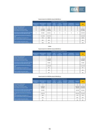 55
MB Supervisory
function
MB Management
function
Investment
banking
Retail
banking
Asset
management
Corporate
functions
Independent
control functions
All other Total
Total number of high earners 0 1 1 0 0 0 0 0 2
of which: "Identified Staff" 0 1 0 0 0 0 0 0 1
Total fixed remuneration (in EUR) 0 1 320 000 532 851 0 0 0 0 0 1 852 851
Total variable remuneration (in EUR) 0 1 012 000 1 500 084 0 0 0 0 0 2 512 084
Total amount of variable remuneration awarded
in year N which has been deferred (in EUR)
0 404 800 600 040 0 0 0 0 0 1 004 840
Average total remuneration per individual (in
EUR)
. 2 332 000 2 032 935 . . . . . 2 182 468
Ratio variable/fixed remuneration in % . 77% 282% . . . . . 136%
Ratio of deferred/total variable remuneration in
% . 40% 40% . . . . . 40%
Ratio of variable remuneration paid in
instruments/total variable remuneration in % . 50% 40% . . . . . 44%
Payment bracket for 02 000 000 to below 03 000 000 Euro
Total figures per function / business area
MB Supervisory
function
MB Management
function
Investment
banking
Retail
banking
Asset
management
Corporate
functions
Independent
control functions
All other Total
Total number of high earners . . 1 . . . . . 1
of which: "Identified Staff" . . 1 . . . . . 1
Total fixed remuneration (in EUR) . . 1 133 678 . . . . . 1 133 678
Total variable remuneration (in EUR) . . 100 000 . . . . . 100 000
Total amount of variable remuneration awarded
in year N which has been deferred (in EUR)
. . 40 000 . . . . . 40 000
Average total remuneration per individual (in
EUR)
. . 1 233 678 . . . . . 1 233 678
Ratio variable/fixed remuneration in % . . 9% . . . . . 9%
Ratio of deferred/total variable remuneration in
% . . 40% . . . . . 40%
Ratio of variable remuneration paid in
instruments/total variable remuneration in % . . 0% . . . . . 0%
MB Supervisory
function
MB Management
function
Investment
banking
Retail
banking
Asset
management
Corporate
functions
Independent
control functions
All other Total
Total number of high earners . 1 . . . . . 2 3
of which: "Identified Staff" . 1 . . . . . 2 3
Total fixed remuneration (in EUR) . 1 958 704 . . . . . 4 669 245 6 627 949
Total variable remuneration (in EUR) . 500 000 . . . . . 500 000 1 000 000
Total amount of variable remuneration awarded
in year N which has been deferred (in EUR)
. 200 000 . . . . . 200 000 400 000
Average total remuneration per individual (in
EUR)
. 2 458 704 . . . . . 2 584 623 2 542 650
Ratio variable/fixed remuneration in % . 26% . . . . . 11% 15%
Ratio of deferred/total variable remuneration in
% . 40% . . . . . 40% 40%
Ratio of variable remuneration paid in
instruments/total variable remuneration in % . 0% . . . . . 0% 0%
Payment bracket for 01 000 000 to below 02 000 000 Euro
Total figures per function / business area
Payment bracket for 02 000 000 to below 03 000 000 Euro
Total figures per function / business area
CYPRUS
 