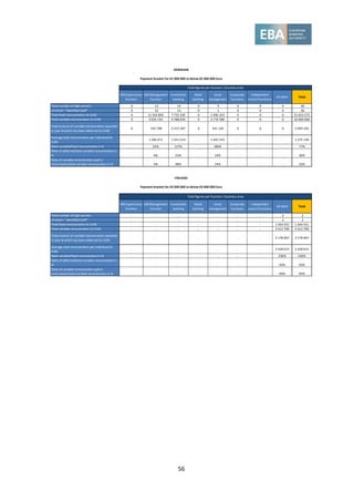 56
MB Supervisory
function
MB Management
function
Investment
banking
Retail
banking
Asset
management
Corporate
functions
Independent
control functions
All other Total
Total number of high earners 0 12 14 0 4 0 0 0 30
of which: "Identified Staff" 0 12 13 0 1 0 0 0 26
Total fixed remuneration (in EUR) 0 11 924 892 7 732 330 0 1 996 353 0 0 0 21 653 575
Total variable remuneration (in EUR) 0 3 035 154 9 788 870 0 3 776 580 0 0 0 16 600 604
Total amount of variable remuneration awarded
in year N which has been deferred (in EUR)
0 192 798 5 215 187 0 541 120 0 0 0 5 949 105
Average total remuneration per individual (in
EUR)
. 1 246 671 1 251 514 . 1 443 233 . . . 1 275 139
Ratio variable/fixed remuneration in % . 25% 127% . 189% . . . 77%
Ratio of deferred/total variable remuneration in
% . 6% 53% . 14% . . . 36%
Ratio of variable remuneration paid in
instruments/total variable remuneration in % . 4% 48% . 14% . . . 32%
MB Supervisory
function
MB Management
function
Investment
banking
Retail
banking
Asset
management
Corporate
functions
Independent
control functions
All other Total
Total number of high earners . . . . . . . 2 2
of which: "Identified Staff" . . . . . . . 2 2
Total fixed remuneration (in EUR) . . . . . . . 1 444 431 1 444 431
Total variable remuneration (in EUR) . . . . . . . 3 412 799 3 412 799
Total amount of variable remuneration awarded
in year N which has been deferred (in EUR)
. . . . . . . 3 178 607 3 178 607
Average total remuneration per individual (in
EUR)
. . . . . . . 2 428 615 2 428 615
Ratio variable/fixed remuneration in % . . . . . . . 236% 236%
Ratio of deferred/total variable remuneration in
% . . . . . . . 93% 93%
Ratio of variable remuneration paid in
instruments/total variable remuneration in % . . . . . . . 94% 94%
Total figures per function / business area
DENMARK
Payment bracket for 01 000 000 to below 02 000 000 Euro
Total figures per function / business area
FINLAND
Payment bracket for 02 000 000 to below 03 000 000 Euro
 