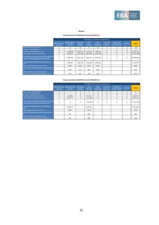 61
MB Supervisory
function
MB Management
function
Investment
banking
Retail
banking
Asset
management
Corporate
functions
Independent
control functions
All other Total
Total number of high earners 0 9 12 4 13 0 0 0 38
of which: "Identified Staff" 0 9 9 3 3 0 0 0 24
Total fixed remuneration (in EUR) 0 3 818 838 4 304 541 1 397 362 3 186 421 0 0 0 12 707 162
Total variable remuneration (in EUR) 0 9 638 875 10 584 598 3 869 948 15 007 668 0 0 0 39 101 089
Total amount of variable remuneration awarded
in year N which has been deferred (in EUR)
0 2 687 458 6 067 230 1 093 075 8 193 140 0 0 0 18 040 903
Average total remuneration per individual (in
EUR)
. 1 495 301 1 240 762 1 316 828 1 399 545 . . . 1 363 375
Ratio variable/fixed remuneration in % . 252% 246% 277% 471% . . . 308%
Ratio of deferred/total variable remuneration in
% . 28% 57% 28% 55% . . . 46%
Ratio of variable remuneration paid in
instruments/total variable remuneration in % . 43% 59% 39% 11% . . . 35%
MB Supervisory
function
MB Management
function
Investment
banking
Retail
banking
Asset
management
Corporate
functions
Independent
control functions
All other Total
Total number of high earners 0 1 0 1 0 0 0 0 2
of which: "Identified Staff" 0 1 0 1 0 0 0 0 2
Total fixed remuneration (in EUR) 0 400 000 0 791 673 0 0 0 0 1 191 673
Total variable remuneration (in EUR) 0 2 559 715 0 1 312 399 0 0 0 0 3 872 114
Total amount of variable remuneration awarded
in year N which has been deferred (in EUR)
0 0 0 1 162 338 0 0 0 0 1 162 338
Average total remuneration per individual (in
EUR)
. 2 959 715 . 2 104 072 . . . . 2 531 894
Ratio variable/fixed remuneration in % . 640% . 166% . . . . 325%
Ratio of deferred/total variable remuneration in
% . 0% . 89% . . . . 30%
Ratio of variable remuneration paid in
instruments/total variable remuneration in % . 0% . 98% . . . . 33%
Payment bracket for 02 000 000 to below 03 000 000 Euro
Total figures per function / business area
IRELAND
Payment bracket for 01 000 000 to below 02 000 000 Euro
Total figures per function / business area
 