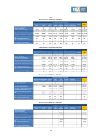 62
MB Supervisory
function
MB Management
function
Investment
banking
Retail
banking
Asset
management
Corporate
functions
Independent
control functions
All other Total
Total number of high earners 5 15 24 4 5 8 4 9 74
of which: "Identified Staff" 3 14 12 4 2 8 3 4 50
Total fixed remuneration (in EUR) 4 345 379 17 204 703 11 879 572 3 010 845 2 287 497 6 872 209 2 485 937 5 268 010 53 354 152
Total variable remuneration (in EUR) 3 116 940 4 153 781 20 076 935 2 399 814 5 003 284 2 525 167 2 341 186 7 085 181 46 702 288
Total amount of variable remuneration awarded
in year N which has been deferred (in EUR)
1 014 832 1 834 932 8 666 135 1 677 226 1 691 633 891 000 117 000 235 000 16 127 758
Average total remuneration per individual (in
EUR)
1 492 464 1 423 899 1 331 521 1 352 665 1 458 156 1 174 672 1 206 781 1 372 577 1 352 114
Ratio variable/fixed remuneration in % 72% 24% 169% 80% 219% 37% 94% 134% 88%
Ratio of deferred/total variable remuneration in
% 33% 44% 43% 70% 34% 35% 5% 3% 35%
Ratio of variable remuneration paid in
instruments/total variable remuneration in % 33% 29% 31% 44% 30% 29% 0% 2% 25%
MB Supervisory
function
MB Management
function
Investment
banking
Retail
banking
Asset
management
Corporate
functions
Independent
control functions
All other Total
Total number of high earners . 5 45 1 3 3 1 . 58
of which: "Identified Staff" . 5 17 . 0 1 0 . 23
Total fixed remuneration (in EUR) . 6 071 568 24 860 716 1 800 339 646 116 2 319 550 698 941 . 36 397 230
Total variable remuneration (in EUR) . 6 120 873 86 303 580 396 854 6 370 685 4 987 198 1 434 667 . 105 613 857
Total amount of variable remuneration awarded
in year N which has been deferred (in EUR)
. 1 755 851 39 162 972 . 1 752 274 1 234 439 535 469 . 44 441 005
Average total remuneration per individual (in
EUR)
. 2 438 488 2 470 318 2 197 193 2 338 934 2 435 583 2 133 608 . 2 448 467
Ratio variable/fixed remuneration in % . 101% 347% 22% 986% 215% 205% . 290%
Ratio of deferred/total variable remuneration in
% . 29% 45% . 28% 25% 37% . 42%
Ratio of variable remuneration paid in
instruments/total variable remuneration in % . 42% 52% . 28% 25% 37% . 48%
Payment bracket for 02 000 000 to below 03 000 000 Euro
Total figures per function / business area
ITALY
Payment bracket for 01 000 000 to below 02 000 000 Euro
Total figures per function / business area
MB Supervisory
function
MB Management
function
Investment
banking
Retail
banking
Asset
management
Corporate
functions
Independent
control functions
All other Total
Total number of high earners . 1 1 1 1 . . . 4
of which: "Identified Staff" . 1 1 1 1 . . . 4
Total fixed remuneration (in EUR) . 530 000 743 819 1 500 000 452 275 . . . 3 226 094
Total variable remuneration (in EUR) . 2 700 000 2 449 541 1 530 611 2 680 953 . . . 9 361 105
Total amount of variable remuneration awarded
in year N which has been deferred (in EUR)
. . 1 469 725 1 323 489 953 872 . . . 3 747 086
Average total remuneration per individual (in
EUR)
. 3 230 000 3 193 360 3 030 611 3 133 228 . . . 3 146 800
Ratio variable/fixed remuneration in % . 509% 329% 102% 593% . . . 290%
Ratio of deferred/total variable remuneration in
% . . 60% 86% 36% . . . 40%
Ratio of variable remuneration paid in
instruments/total variable remuneration in % . . 50% 66% 36% . . . 34%
MB Supervisory
function
MB Management
function
Investment
banking
Retail
banking
Asset
management
Corporate
functions
Independent
control functions
All other Total
Total number of high earners . . . . 1 . . . 1
of which: "Identified Staff" . . . . . . . . .
Total fixed remuneration (in EUR) . . . . 201 690 . . . 201 690
Total variable remuneration (in EUR) . . . . 3 947 000 . . . 3 947 000
Total amount of variable remuneration awarded
in year N which has been deferred (in EUR)
. . . . . . . . .
Average total remuneration per individual (in
EUR)
. . . . 4 148 690 . . . 4 148 690
Ratio variable/fixed remuneration in % . . . . 1957% . . . 1957%
Ratio of deferred/total variable remuneration in
% . . . . . . . . .
Ratio of variable remuneration paid in
instruments/total variable remuneration in % . . . . . . . . .
Payment bracket for 04 000 000 to below 05 000 000 Euro
Total figures per function / business area
Payment bracket for 03 000 000 to below 04 000 000 Euro
Total figures per function / business area
 