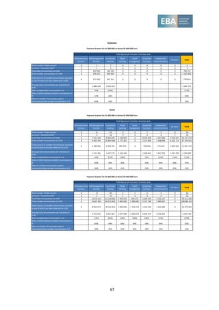 67
MB Supervisory
function
MB Management
function
Investment
banking
Retail
banking
Asset
management
Corporate
functions
Independent
control functions
All other Total
Total number of high earners 0 1 1 0 0 0 0 0 2
of which: "Identified Staff" 0 1 1 0 0 0 0 0 2
Total fixed remuneration (in EUR) 0 603 963 164 550 0 0 0 0 0 768 513
Total variable remuneration (in EUR) 0 476 231 845 602 0 0 0 0 0 1 321 833
Total amount of variable remuneration awarded
in year N which has been deferred (in EUR)
0 271 492 507 361 0 0 0 0 0 778 853
Average total remuneration per individual (in
EUR)
. 1 080 194 1 010 152 . . . . . 1 045 173
Ratio variable/fixed remuneration in % . 79% 514% . . . . . 172%
Ratio of deferred/total variable remuneration in
% . 57% 60% . . . . . 59%
Ratio of variable remuneration paid in
instruments/total variable remuneration in % . 64% 50% . . . . . 55%
MB Supervisory
function
MB Management
function
Investment
banking
Retail
banking
Asset
management
Corporate
functions
Independent
control functions
All other Total
Total number of high earners 0 8 23 4 0 7 2 8 52
of which: "Identified Staff" 0 4 18 3 0 6 0 7 38
Total fixed remuneration (in EUR) 0 7 557 229 8 302 956 2 130 859 0 8 343 948 1 347 086 5 455 637 33 137 715
Total variable remuneration (in EUR) 0 4 694 784 20 844 469 2 775 381 0 1 237 808 1 548 898 6 202 713 37 304 053
Total amount of variable remuneration awarded
in year N which has been deferred (in EUR)
0 2 788 983 9 304 701 987 074 0 558 904 774 449 2 993 042 17 407 153
Average total remuneration per individual (in
EUR)
. 1 531 502 1 267 279 1 226 560 . 1 368 822 1 447 992 1 457 294 1 354 649
Ratio variable/fixed remuneration in % . 62% 251% 130% . 15% 115% 114% 113%
Ratio of deferred/total variable remuneration in
% . 59% 45% 36% . 45% 50% 48% 47%
Ratio of variable remuneration paid in
instruments/total variable remuneration in % . 56% 42% 41% . 50% 50% 45% 45%
MB Supervisory
function
MB Management
function
Investment
banking
Retail
banking
Asset
management
Corporate
functions
Independent
control functions
All other Total
Total number of high earners 0 11 45 2 2 2 2 0 64
of which: "Identified Staff" 0 5 19 2 0 0 0 0 26
Total fixed remuneration (in EUR) 0 13 316 413 21 118 683 1 995 935 585 472 1 569 550 1 725 137 0 40 311 190
Total variable remuneration (in EUR) 0 14 667 863 80 912 854 2 800 000 4 380 685 3 237 198 2 984 667 0 108 983 267
Total amount of variable remuneration awarded
in year N which has been deferred (in EUR)
0 8 850 470 39 331 813 1 900 000 1 752 274 1 234 439 1 310 469 0 54 379 465
Average total remuneration per individual (in
EUR)
. 2 544 025 2 267 367 2 397 968 2 483 079 2 403 374 2 354 902 . 2 332 726
Ratio variable/fixed remuneration in % . 110% 383% 140% 748% 206% 173% . 270%
Ratio of deferred/total variable remuneration in
% . 60% 49% 68% 40% 38% 44% . 50%
Ratio of variable remuneration paid in
instruments/total variable remuneration in % . 58% 56% 50% 40% 38% 44% . 55%
SPAIN
Payment bracket for 01 000 000 to below 02 000 000 Euro
Total figures per function / business area
Payment bracket for 02 000 000 to below 03 000 000 Euro
Total figures per function / business area
ROMANIA
Payment bracket for 01 000 000 to below 02 000 000 Euro
Total figures per function / business area
 