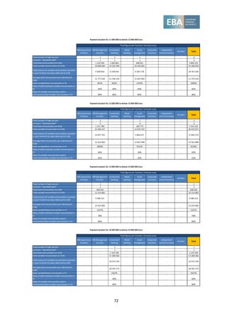 72
MB Supervisory
function
MB Management
function
Investment
banking
Retail
banking
Asset
management
Corporate
functions
Independent
control functions
All other Total
Total number of high earners . 1 1 . 1 . . . 3
of which: "Identified Staff" . 1 1 . 1 . . . 3
Total fixed remuneration (in EUR) . 1 103 590 1 066 804 . 698 941 . . . 2 869 335
Total variable remuneration (in EUR) . 10 668 040 10 263 390 . 10 336 963 . . . 31 268 393
Total amount of variable remuneration awarded
in year N which has been deferred (in EUR)
. 6 400 824 6 158 034 . 6 202 178 . . . 18 761 036
Average total remuneration per individual (in
EUR)
. 11 771 630 11 330 194 . 11 035 904 . . . 11 379 243
Ratio variable/fixed remuneration in % . 967% 962% . 1479% . . . 1090%
Ratio of deferred/total variable remuneration in
% . 60% 60% . 60% . . . 60%
Ratio of variable remuneration paid in
instruments/total variable remuneration in % . 80% 80% . 80% . . . 80%
MB Supervisory
function
MB Management
function
Investment
banking
Retail
banking
Asset
management
Corporate
functions
Independent
control functions
All other Total
Total number of high earners . 2 . . 1 . . . 3
of which: "Identified Staff" . 2 . . 0 . . . 2
Total fixed remuneration (in EUR) . 1 251 780 . . 180 774 . . . 1 432 554
Total variable remuneration (in EUR) . 23 396 147 . . 12 676 724 . . . 36 072 871
Total amount of variable remuneration awarded
in year N which has been deferred (in EUR)
. 14 037 701 . . 3 804 671 . . . 17 842 372
Average total remuneration per individual (in
EUR)
. 12 323 964 . . 12 857 498 . . . 12 501 808
Ratio variable/fixed remuneration in % . 1869% . . 7012% . . . 2518%
Ratio of deferred/total variable remuneration in
% . 60% . . 30% . . . 49%
Ratio of variable remuneration paid in
instruments/total variable remuneration in % . 65% . . 30% . . . 52%
MB Supervisory
function
MB Management
function
Investment
banking
Retail
banking
Asset
management
Corporate
functions
Independent
control functions
All other Total
Total number of high earners . 1 . . . . . . 1
of which: "Identified Staff" . 1 . . . . . . 1
Total fixed remuneration (in EUR) . 928 201 . . . . . . 928 201
Total variable remuneration (in EUR) . 12 314 882 . . . . . . 12 314 882
Total amount of variable remuneration awarded
in year N which has been deferred (in EUR)
. 9 586 521 . . . . . . 9 586 521
Average total remuneration per individual (in
EUR)
. 13 243 083 . . . . . . 13 243 083
Ratio variable/fixed remuneration in % . 1327% . . . . . . 1327%
Ratio of deferred/total variable remuneration in
% . 78% . . . . . . 78%
Ratio of variable remuneration paid in
instruments/total variable remuneration in % . 89% . . . . . . 89%
Payment bracket for 13 000 000 to below 14 000 000 Euro
Total figures per function / business area
Payment bracket for 11 000 000 to below 12 000 000 Euro
Total figures per function / business area
Payment bracket for 12 000 000 to below 13 000 000 Euro
Total figures per function / business area
MB Supervisory
function
MB Management
function
Investment
banking
Retail
banking
Asset
management
Corporate
functions
Independent
control functions
All other Total
Total number of high earners . . 1 . . . . . 1
of which: "Identified Staff" . . 1 . . . . . 1
Total fixed remuneration (in EUR) . . 1 103 590 . . . . . 1 103 590
Total variable remuneration (in EUR) . . 17 289 582 . . . . . 17 289 582
Total amount of variable remuneration awarded
in year N which has been deferred (in EUR)
. . 10 373 749 . . . . . 10 373 749
Average total remuneration per individual (in
EUR)
. . 18 393 172 . . . . . 18 393 172
Ratio variable/fixed remuneration in % . . 1567% . . . . . 1567%
Ratio of deferred/total variable remuneration in
% . . 60% . . . . . 60%
Ratio of variable remuneration paid in
instruments/total variable remuneration in % . . 80% . . . . . 80%
Payment bracket for 18 000 000 to below 19 000 000 Euro
Total figures per function / business area
 