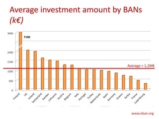 Average investment amount by BANs
(k€)
Average = 1,1M€
7100
 