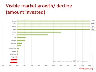 Visible market growth/ decline
(amount invested)
838%
250%
175%
116%
Light areas: markets with <10M€ of investment
 