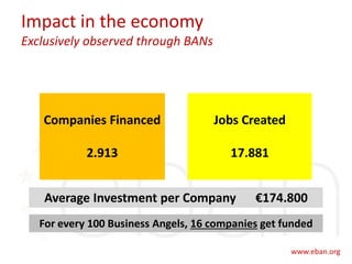 Impact in the economy
Exclusively observed through BANs
Companies Financed
2.913
Jobs Created
17.881
Average Investment per Company €174.800
For every 100 Business Angels, 16 companies get funded
 