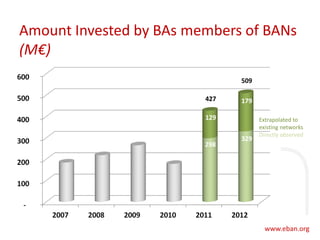 Amount Invested by BAs members of BANs
(M€)
Extrapolated to
existing networks
Directly observed
329
179
298
129
427
509
 