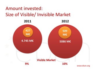 Amount invested:
Size of Visible/ Invisible Market
4.745 M€ 5086 M€
427
M€
509
M€
2011 2012
Visible Market
9% 10%
 