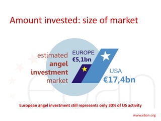 Amount invested: size of market
European angel investment still represents only 30% of US activity
 
