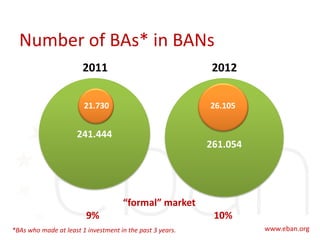 Number of BAs* in BANs
241.444
261.054
2011 2012
“formal” market
9% 10%
21.730 26.105
*BAs who made at least 1 investment in the past 3 years.
 