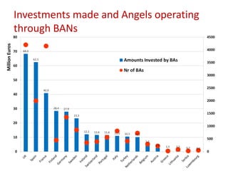 Investments made and Angels operating
through BANs
MillionEuros
 